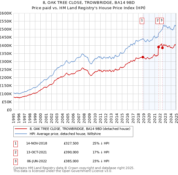 8, OAK TREE CLOSE, TROWBRIDGE, BA14 9BD: Price paid vs HM Land Registry's House Price Index