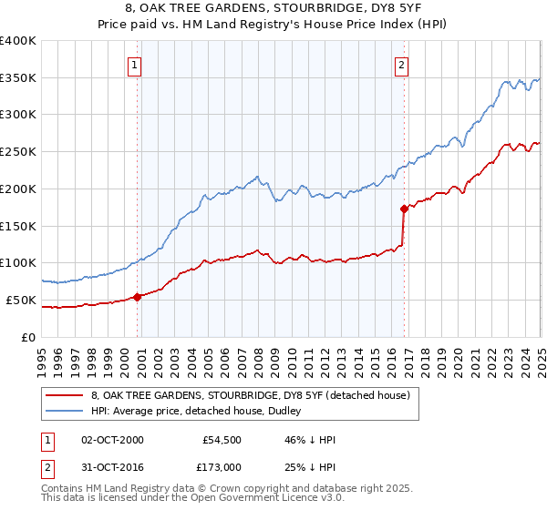 8, OAK TREE GARDENS, STOURBRIDGE, DY8 5YF: Price paid vs HM Land Registry's House Price Index