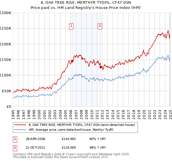 8, OAK TREE RISE, MERTHYR TYDFIL, CF47 0SN: Price paid vs HM Land Registry's House Price Index