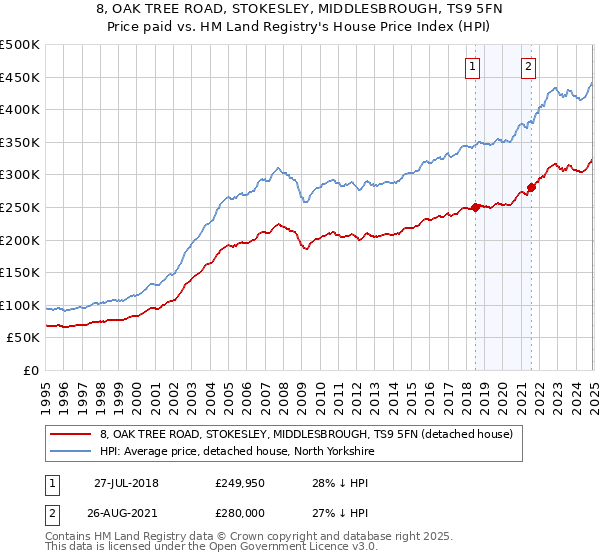 8, OAK TREE ROAD, STOKESLEY, MIDDLESBROUGH, TS9 5FN: Price paid vs HM Land Registry's House Price Index