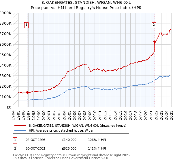 8, OAKENGATES, STANDISH, WIGAN, WN6 0XL: Price paid vs HM Land Registry's House Price Index