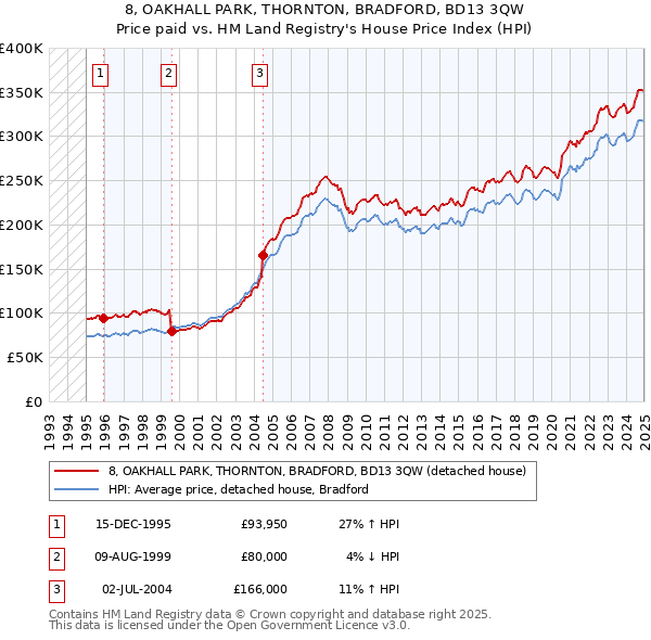 8, OAKHALL PARK, THORNTON, BRADFORD, BD13 3QW: Price paid vs HM Land Registry's House Price Index