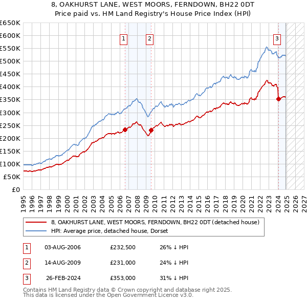 8, OAKHURST LANE, WEST MOORS, FERNDOWN, BH22 0DT: Price paid vs HM Land Registry's House Price Index