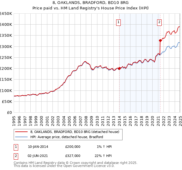8, OAKLANDS, BRADFORD, BD10 8RG: Price paid vs HM Land Registry's House Price Index