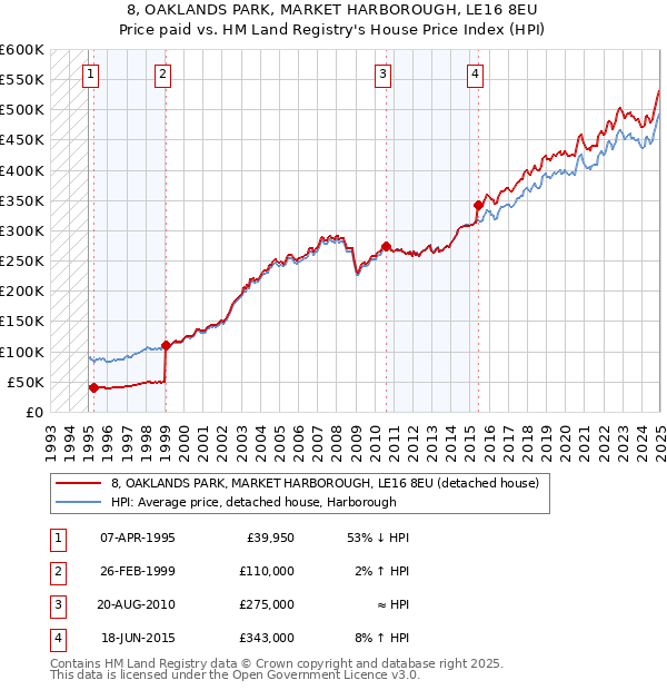 8, OAKLANDS PARK, MARKET HARBOROUGH, LE16 8EU: Price paid vs HM Land Registry's House Price Index