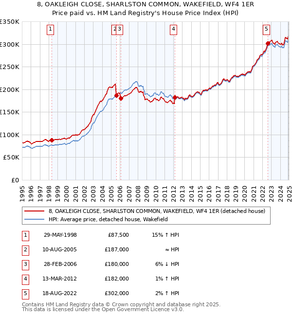 8, OAKLEIGH CLOSE, SHARLSTON COMMON, WAKEFIELD, WF4 1ER: Price paid vs HM Land Registry's House Price Index