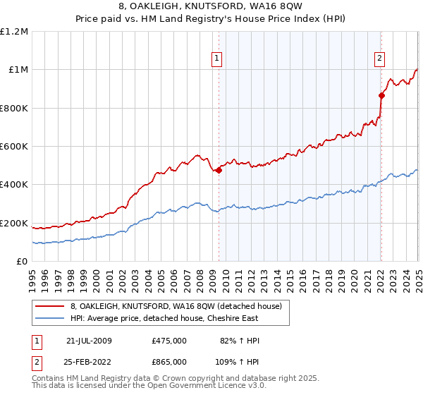 8, OAKLEIGH, KNUTSFORD, WA16 8QW: Price paid vs HM Land Registry's House Price Index