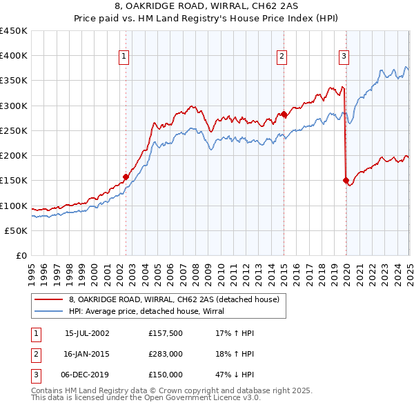 8, OAKRIDGE ROAD, WIRRAL, CH62 2AS: Price paid vs HM Land Registry's House Price Index
