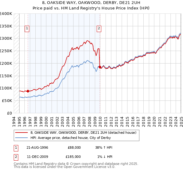 8, OAKSIDE WAY, OAKWOOD, DERBY, DE21 2UH: Price paid vs HM Land Registry's House Price Index