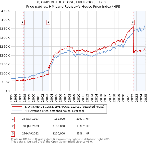 8, OAKSMEADE CLOSE, LIVERPOOL, L12 0LL: Price paid vs HM Land Registry's House Price Index