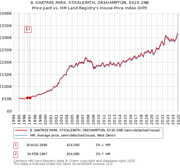 8, OAKTREE PARK, STICKLEPATH, OKEHAMPTON, EX20 2NB: Price paid vs HM Land Registry's House Price Index