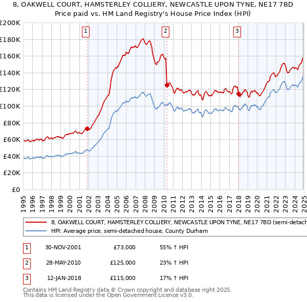 8, OAKWELL COURT, HAMSTERLEY COLLIERY, NEWCASTLE UPON TYNE, NE17 7BD: Price paid vs HM Land Registry's House Price Index