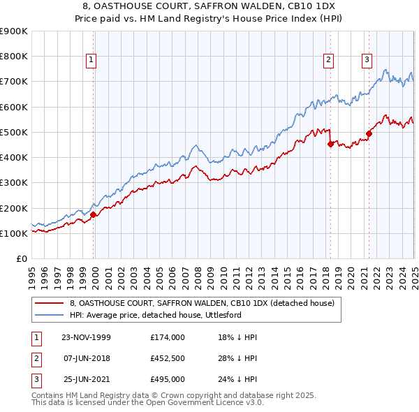8, OASTHOUSE COURT, SAFFRON WALDEN, CB10 1DX: Price paid vs HM Land Registry's House Price Index