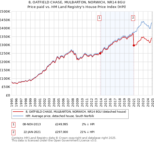 8, OATFIELD CHASE, MULBARTON, NORWICH, NR14 8GU: Price paid vs HM Land Registry's House Price Index