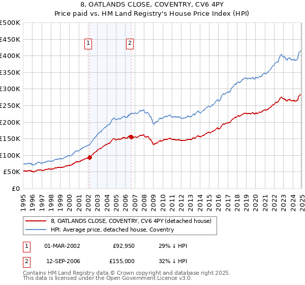 8, OATLANDS CLOSE, COVENTRY, CV6 4PY: Price paid vs HM Land Registry's House Price Index