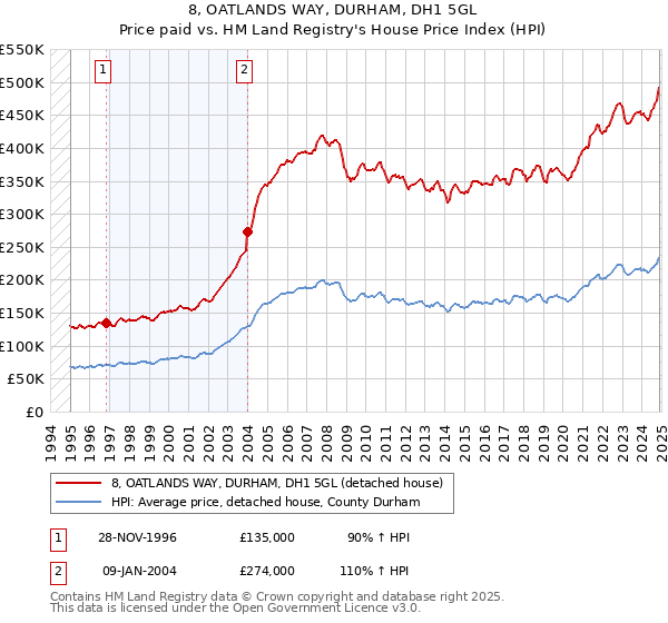 8, OATLANDS WAY, DURHAM, DH1 5GL: Price paid vs HM Land Registry's House Price Index