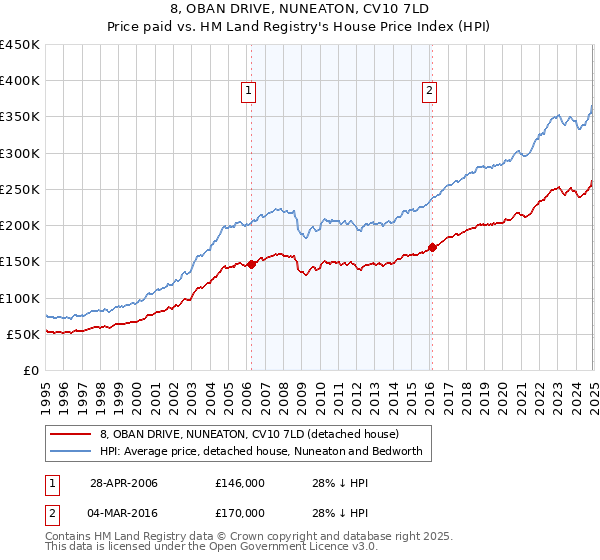 8, OBAN DRIVE, NUNEATON, CV10 7LD: Price paid vs HM Land Registry's House Price Index