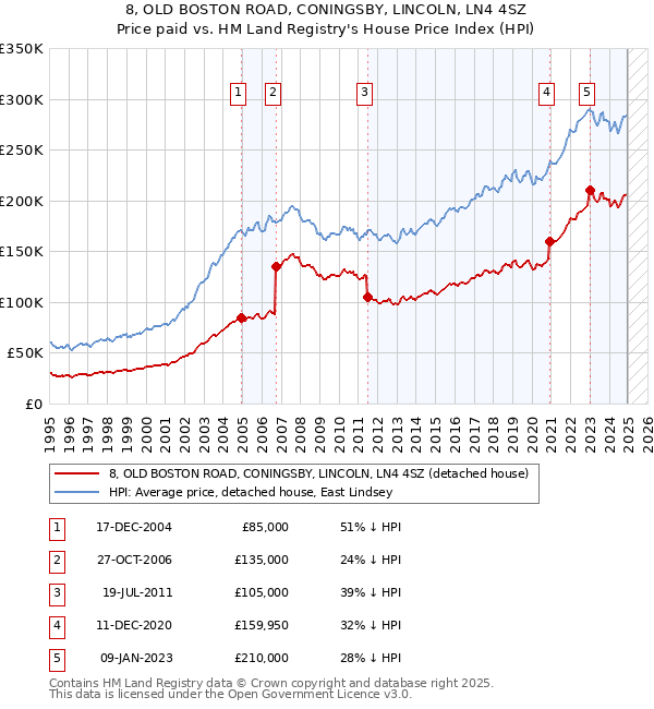 8, OLD BOSTON ROAD, CONINGSBY, LINCOLN, LN4 4SZ: Price paid vs HM Land Registry's House Price Index