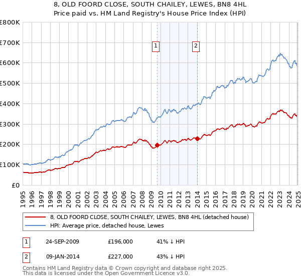 8, OLD FOORD CLOSE, SOUTH CHAILEY, LEWES, BN8 4HL: Price paid vs HM Land Registry's House Price Index