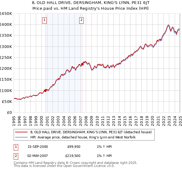 8, OLD HALL DRIVE, DERSINGHAM, KING'S LYNN, PE31 6JT: Price paid vs HM Land Registry's House Price Index
