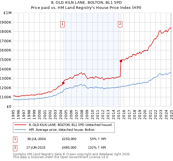 8, OLD KILN LANE, BOLTON, BL1 5PD: Price paid vs HM Land Registry's House Price Index