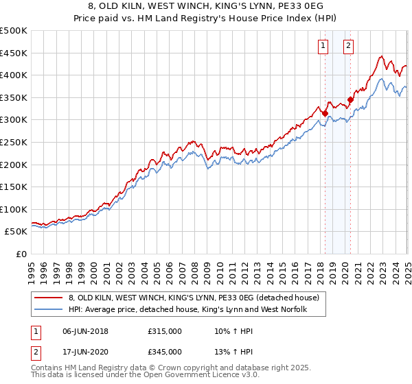 8, OLD KILN, WEST WINCH, KING'S LYNN, PE33 0EG: Price paid vs HM Land Registry's House Price Index