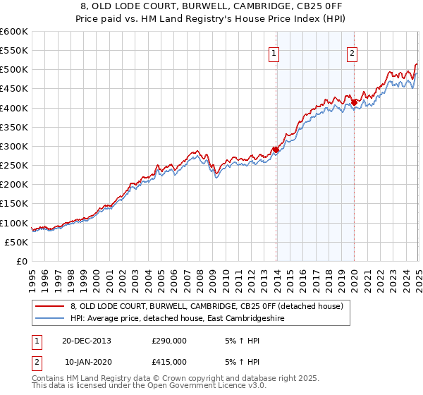 8, OLD LODE COURT, BURWELL, CAMBRIDGE, CB25 0FF: Price paid vs HM Land Registry's House Price Index