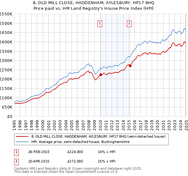 8, OLD MILL CLOSE, HADDENHAM, AYLESBURY, HP17 8HQ: Price paid vs HM Land Registry's House Price Index