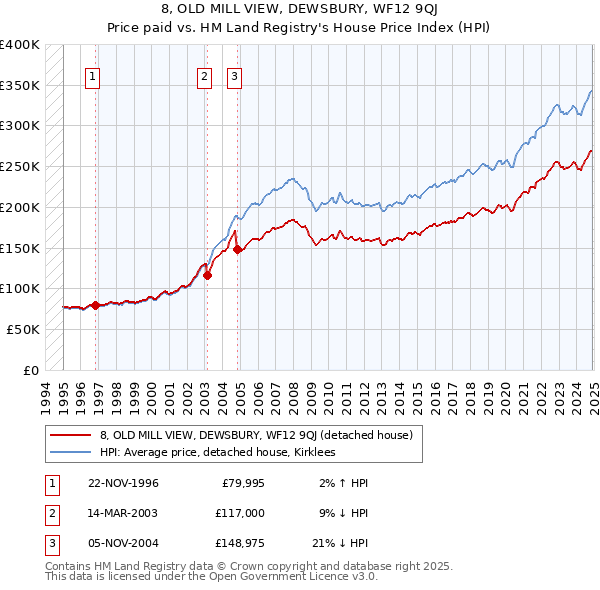 8, OLD MILL VIEW, DEWSBURY, WF12 9QJ: Price paid vs HM Land Registry's House Price Index