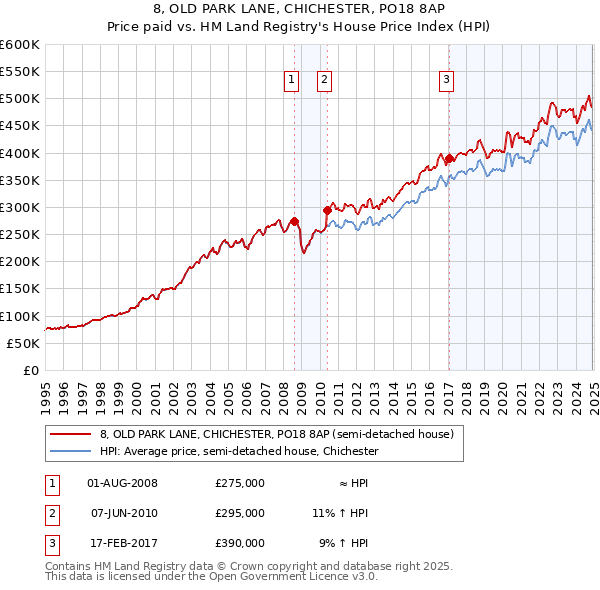 8, OLD PARK LANE, CHICHESTER, PO18 8AP: Price paid vs HM Land Registry's House Price Index