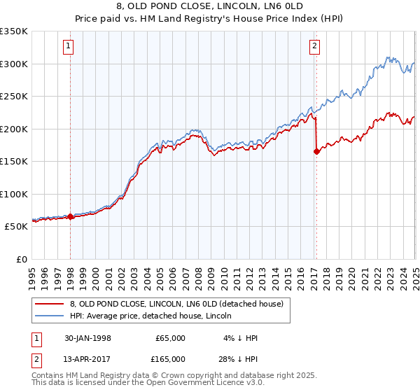 8, OLD POND CLOSE, LINCOLN, LN6 0LD: Price paid vs HM Land Registry's House Price Index