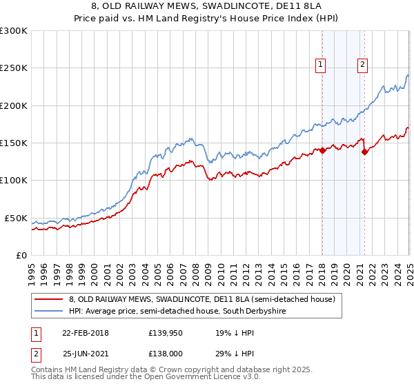 8, OLD RAILWAY MEWS, SWADLINCOTE, DE11 8LA: Price paid vs HM Land Registry's House Price Index