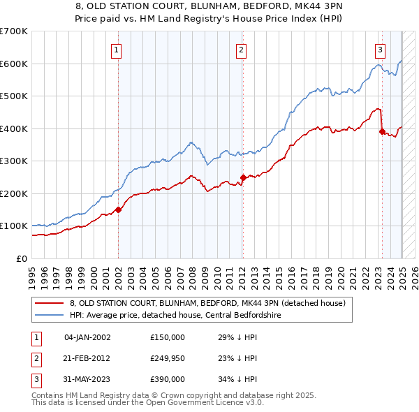 8, OLD STATION COURT, BLUNHAM, BEDFORD, MK44 3PN: Price paid vs HM Land Registry's House Price Index