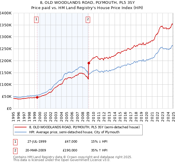 8, OLD WOODLANDS ROAD, PLYMOUTH, PL5 3SY: Price paid vs HM Land Registry's House Price Index
