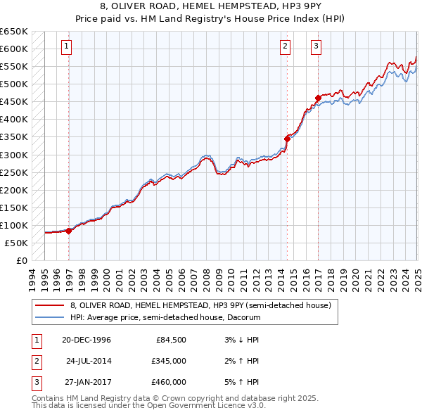 8, OLIVER ROAD, HEMEL HEMPSTEAD, HP3 9PY: Price paid vs HM Land Registry's House Price Index