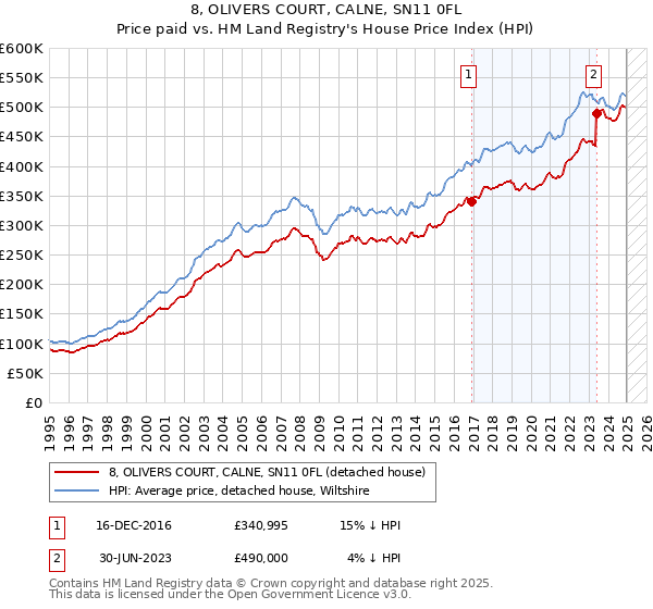 8, OLIVERS COURT, CALNE, SN11 0FL: Price paid vs HM Land Registry's House Price Index