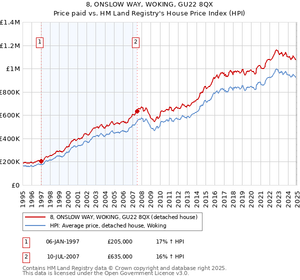8, ONSLOW WAY, WOKING, GU22 8QX: Price paid vs HM Land Registry's House Price Index