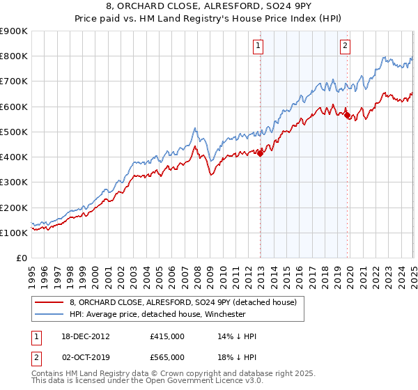 8, ORCHARD CLOSE, ALRESFORD, SO24 9PY: Price paid vs HM Land Registry's House Price Index