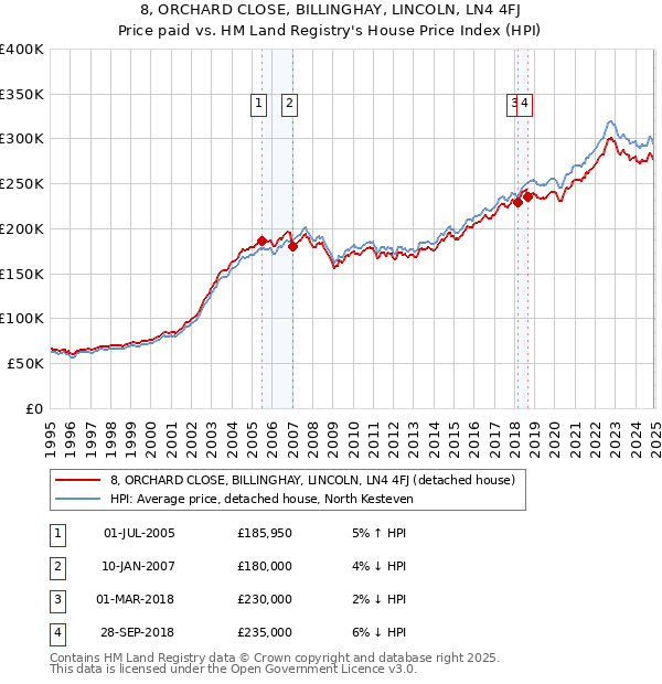 8, ORCHARD CLOSE, BILLINGHAY, LINCOLN, LN4 4FJ: Price paid vs HM Land Registry's House Price Index