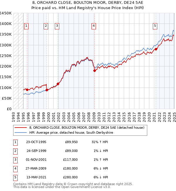 8, ORCHARD CLOSE, BOULTON MOOR, DERBY, DE24 5AE: Price paid vs HM Land Registry's House Price Index