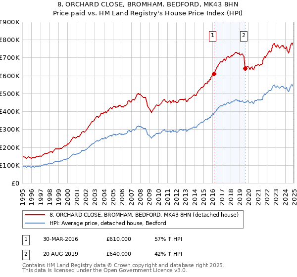 8, ORCHARD CLOSE, BROMHAM, BEDFORD, MK43 8HN: Price paid vs HM Land Registry's House Price Index