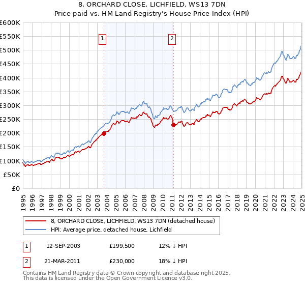 8, ORCHARD CLOSE, LICHFIELD, WS13 7DN: Price paid vs HM Land Registry's House Price Index