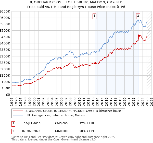 8, ORCHARD CLOSE, TOLLESBURY, MALDON, CM9 8TD: Price paid vs HM Land Registry's House Price Index