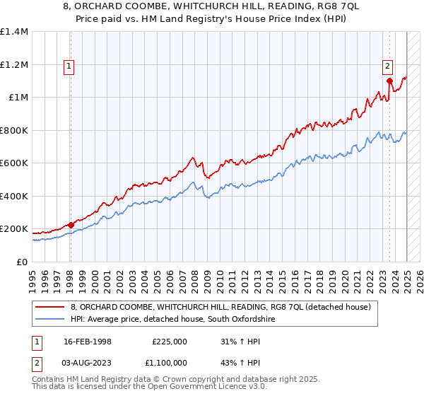 8, ORCHARD COOMBE, WHITCHURCH HILL, READING, RG8 7QL: Price paid vs HM Land Registry's House Price Index