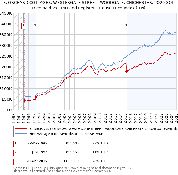 8, ORCHARD COTTAGES, WESTERGATE STREET, WOODGATE, CHICHESTER, PO20 3QL: Price paid vs HM Land Registry's House Price Index