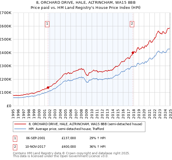 8, ORCHARD DRIVE, HALE, ALTRINCHAM, WA15 8BB: Price paid vs HM Land Registry's House Price Index