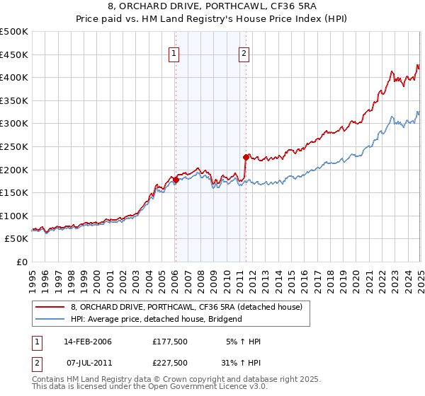 8, ORCHARD DRIVE, PORTHCAWL, CF36 5RA: Price paid vs HM Land Registry's House Price Index