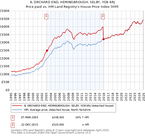 8, ORCHARD END, HEMINGBROUGH, SELBY, YO8 6RJ: Price paid vs HM Land Registry's House Price Index