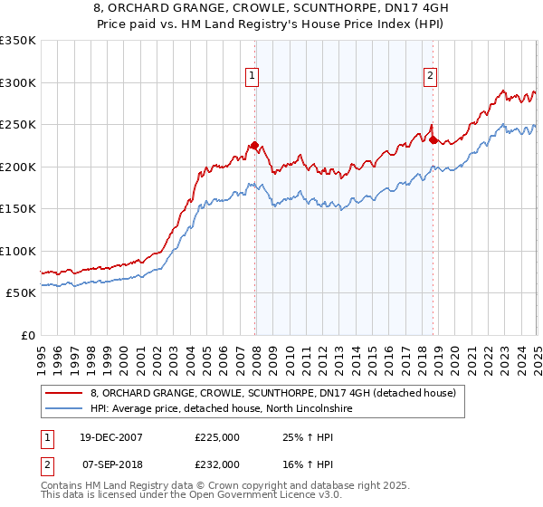 8, ORCHARD GRANGE, CROWLE, SCUNTHORPE, DN17 4GH: Price paid vs HM Land Registry's House Price Index