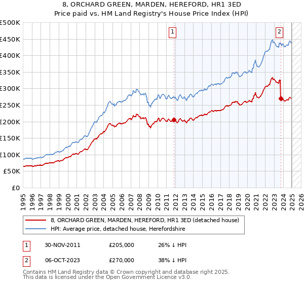 8, ORCHARD GREEN, MARDEN, HEREFORD, HR1 3ED: Price paid vs HM Land Registry's House Price Index
